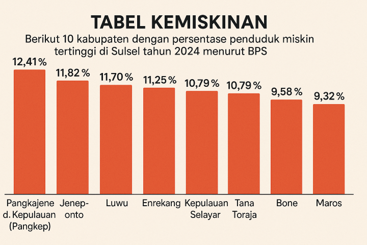 Data Kemiskinan Berdasarkan Peringkat Kabupaten di Sulawesi Selatan (Sumber:BPS SulSel)